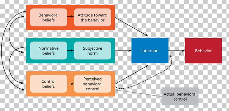 Theory Of Planned Behavior Behavior Change Theory Of Reasoned Action PNG, Clipart, Adolescent, Angle, Area, Behavior, Behavior Change Free PNG Download