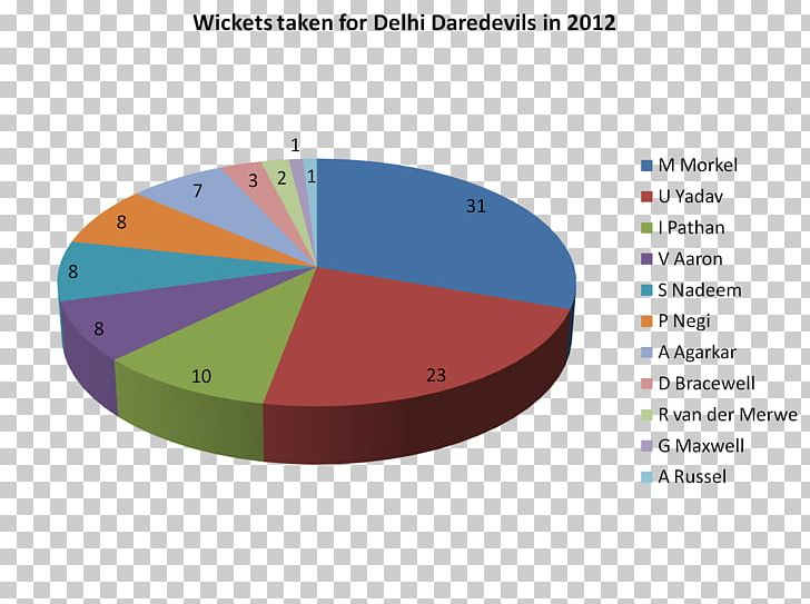 Delhi Daredevils In 2012 2012 Indian Premier League Zeus Wikipedia PNG, Clipart, 2012 Indian Premier League, Angle, Area, Brand, Chart Free PNG Download