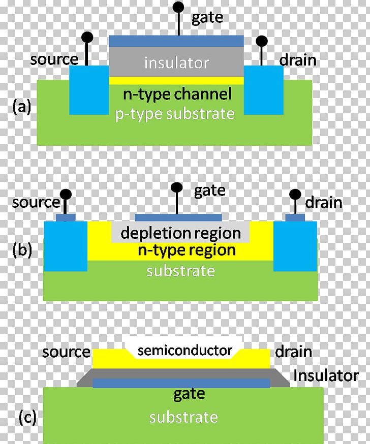 Thin-film Transistor Organic Field-effect Transistor MOSFET PNG, Clipart, Angle, Area, Bra, Electronics, Material Free PNG Download