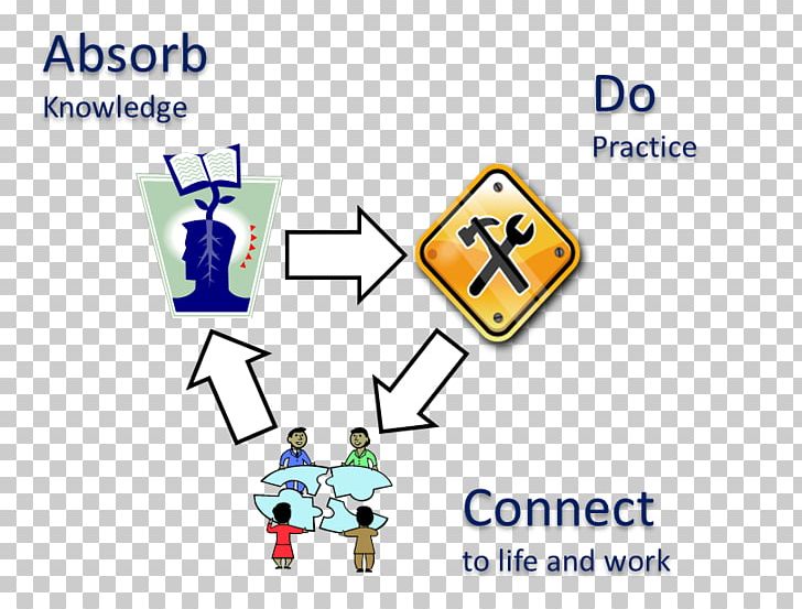 Learning Informal Education Classroom Skill PNG, Clipart, Brand, Communication, Concept, Diagram, Education Free PNG Download