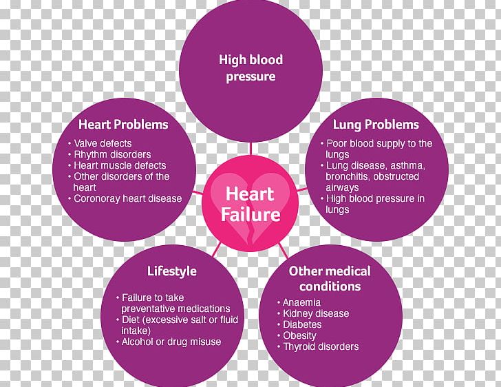 Heart Ailment Pharyngitis Disease Medicine PNG, Clipart, Acute Myocardial Infarction, Brand, Cardiovascular Disease, Coronary Artery Disease, Disease Free PNG Download