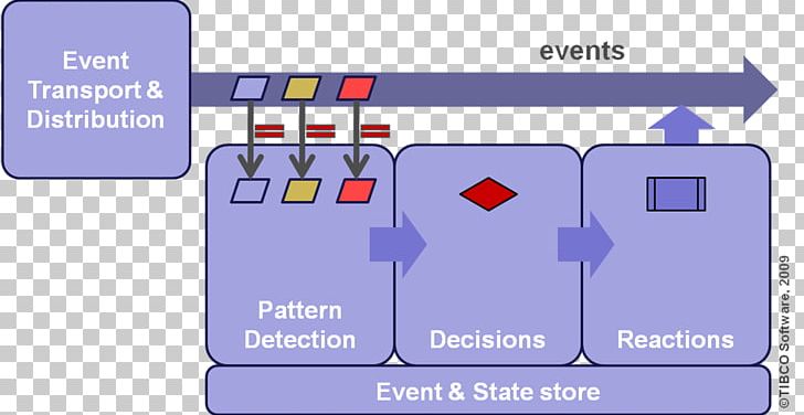 Complex Event Processing Real-time Computing TIBCO Software Algorithmic Trading Pattern PNG, Clipart, Algorithmic Trading, Area, Azure Stream Analytics, Communication, Complex Event Processing Free PNG Download
