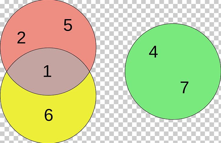 Euler Diagram Venn Diagram Logic Circle PNG, Clipart, Angle, Area, Circle, Diagram, Diagrammatic Reasoning Free PNG Download