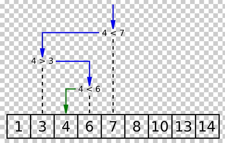 Binary Search Algorithm Linear Search Time Complexity PNG, Clipart, Angle, Area, Array Data Structure, Big O Notation, Binary Logarithm Free PNG Download