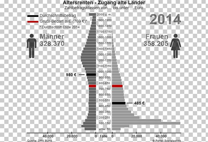 Gesetzliche Rentenversicherung Statistics Grundsicherung Im Alter Und Bei Erwerbsminderung Pensioner PNG, Clipart, Altersvorsorge, Angle, Black And White, Brach, Brand Free PNG Download