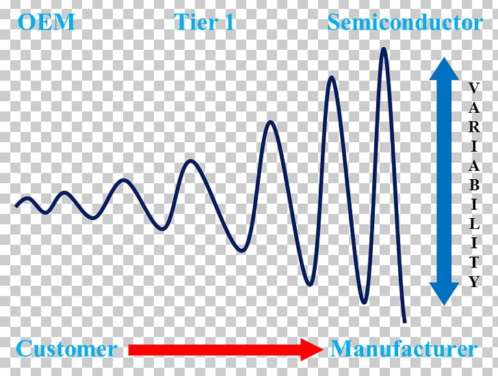 Bullwhip Effect Supply Chain Logistics Industry PNG, Clipart, Angle, Area, Blue, Brand, Bullwhip Free PNG Download