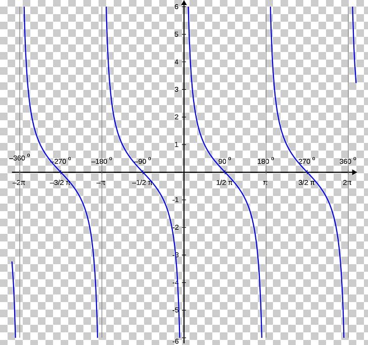 Angle Cotangent Trigonometric Functions Trigonometry PNG, Clipart, Angle, Area, Coseno, Diagram, Elementary Function Free PNG Download
