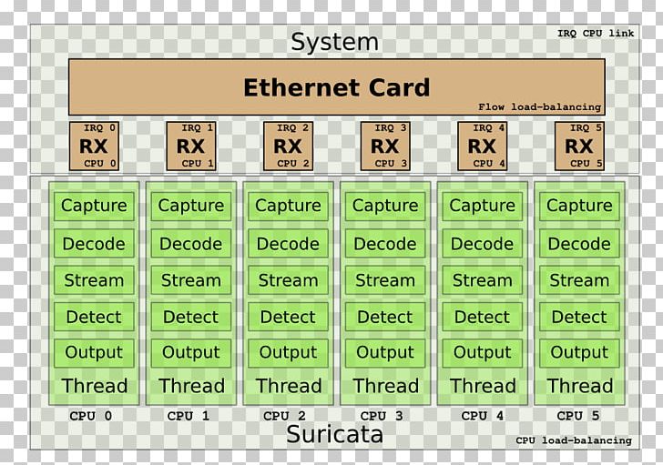 Suricata Multithreading Intrusion Detection System IPS PNG, Clipart, Area, Brand, Computer Cluster, Computer Network, Cuda Free PNG Download