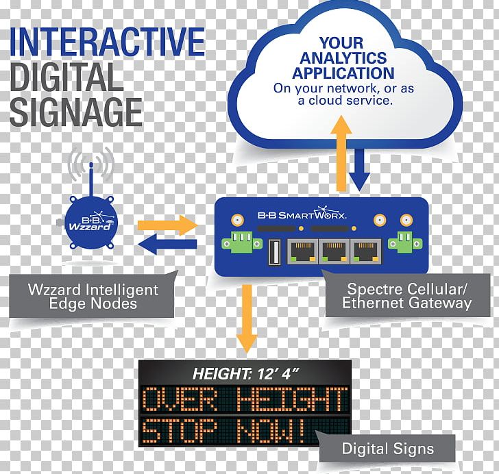 Internet Of Things Smart Traffic Light Transport PNG, Clipart, Advantech Co Ltd, Area, Brand, Communication, Diagram Free PNG Download