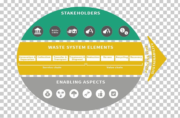 Waste Management Sustainability Organization Municipal Solid Waste PNG, Clipart, Area, Brand, Circle, Communication, Consultant Free PNG Download