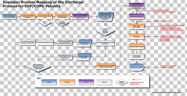 Root Cause Chart