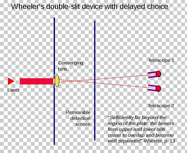 Wheeler's Delayed Choice Experiment Delayed Choice Quantum Eraser Double-slit Experiment Thought Experiment PNG, Clipart,  Free PNG Download