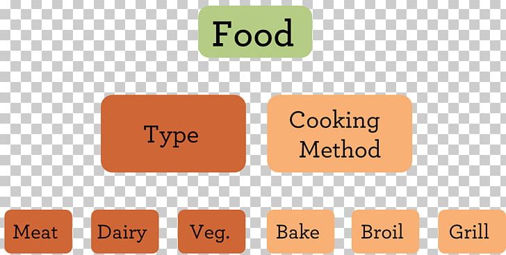 Controlled Vocabulary Taxonomy Index Term Cooking PNG, Clipart, Area, Brand, Categorization, Communication, Controlled Natural Language Free PNG Download