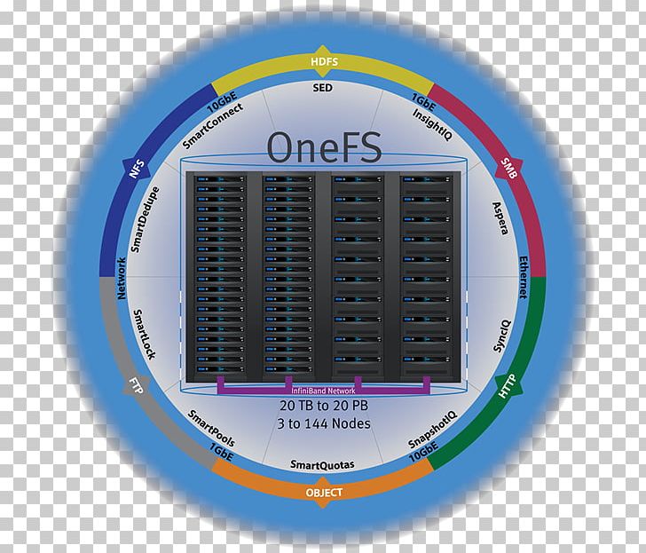 Dell EMC Isilon OneFS Distributed File System Computer Software Network Storage Systems PNG, Clipart, Circle, Computer Software, Dell Emc, Dell Emc Isilon, Emc Free PNG Download