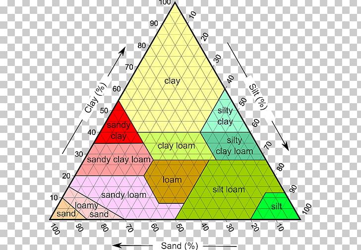 Silt Soil Texture Soil Type Sand PNG, Clipart, Angle, Area, Clay, Diagram, Grain Size Free PNG Download