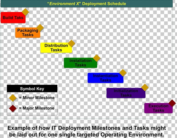 Project Plan IT Infrastructure Deployment Information Technology Software Deployment PNG, Clipart, Area, Brand, Computer Program, Computer Software, Deployment Free PNG Download