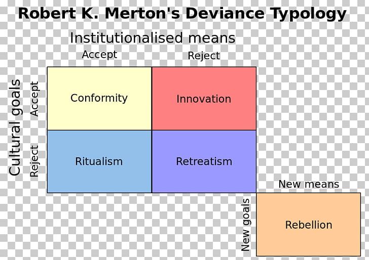 Strain Theory Deviance Sociological Theory Sociology PNG, Clipart, Angle, Area, Behavior, Brand, Concept Free PNG Download