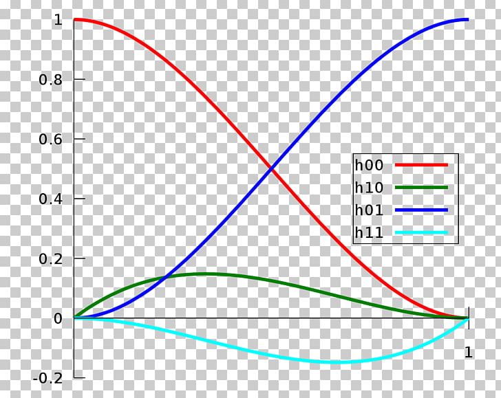 Cubic Hermite Spline Hermite Interpolation Hermite Polynomials PNG, Clipart, Angle, Area, Basis, Basis Function, Charles Hermite Free PNG Download