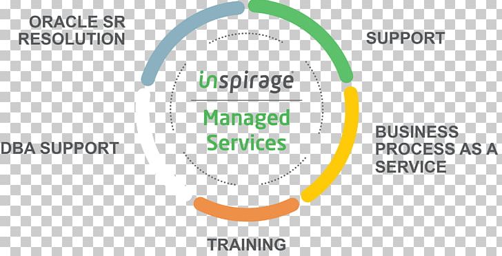 Managed Services Brand Supply Chain PNG, Clipart, Area, Brand, Circle, Communication, Deploy Free PNG Download