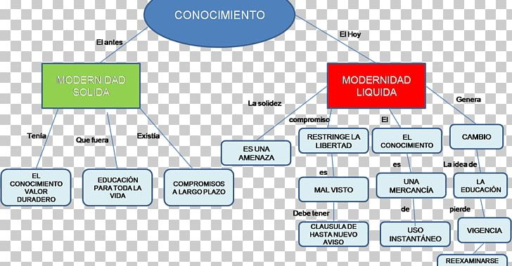 Liquid Modernity Knowledge Concept Map Technology PNG, Clipart, Angle, Area, Brand, Communication, Concept Free PNG Download