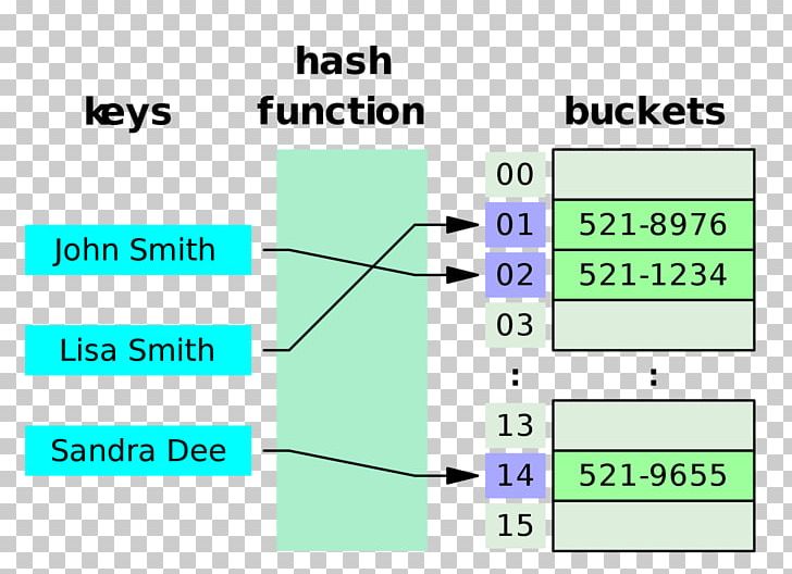 Hash Table Data Structure Hash Function Associative Array PNG, Clipart, Algorithm, Angle, Area, Array Data Structure, Associative Array Free PNG Download