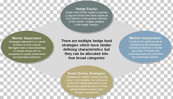 Hedge Fund Investment Fund Investment Strategy PNG, Clipart, Asset Allocation, Brand, Citic Limited, Facilities Management, Hedge Free PNG Download