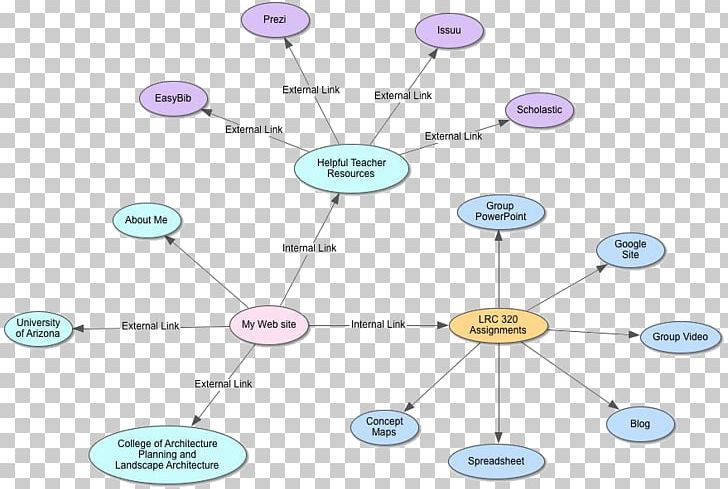 Concept Map Site Map PNG, Clipart, Angle, Animal, Area, Brainstorming, Business Ecosystem Free PNG Download