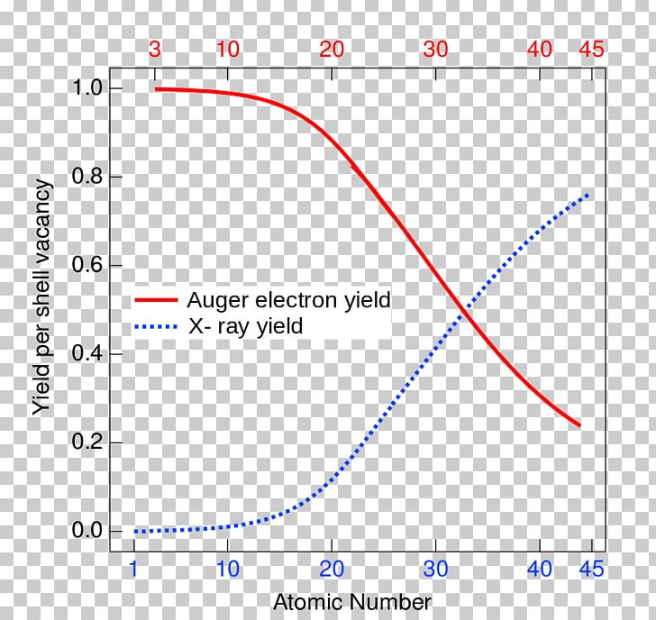Auger Effect Fluorescence Auger Electron Spectroscopy Quantum Yield Röntgenfluorescentiespectrometrie PNG, Clipart, Angle, Area, Atom, Atomic Number, Auger Effect Free PNG Download