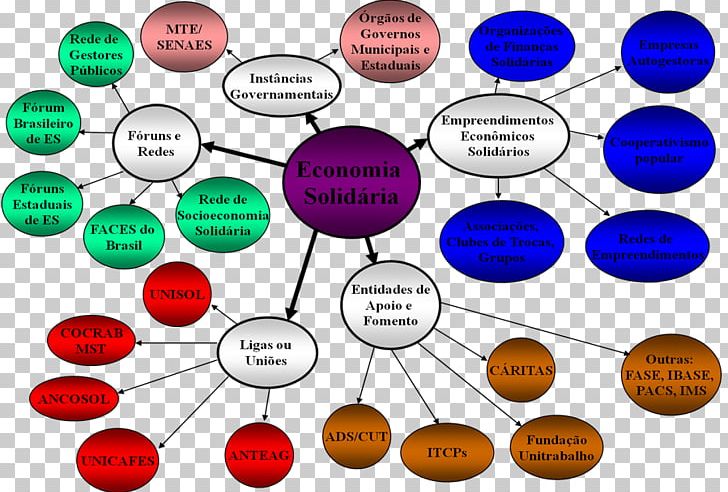 Solidarity Economy Economics Labor Globalization Planned Economy PNG, Clipart, Brand, Circle, Communication, Diagram, Economics Free PNG Download