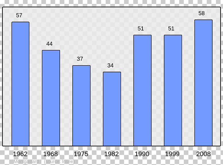 Ajaccio Population Wikipedia Census Demography PNG, Clipart, Ajaccio, Angle, Area, Blue, Brand Free PNG Download