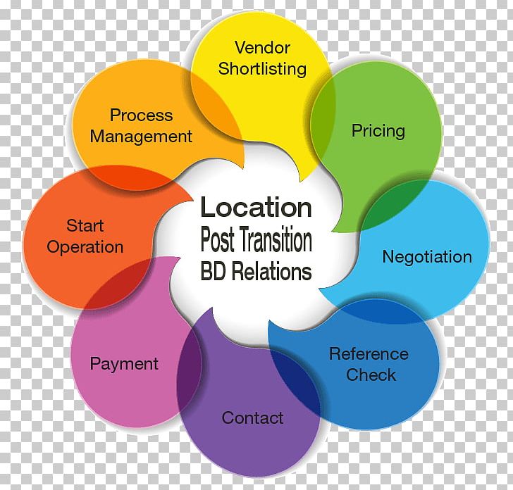 Customer Value Proposition Organization Information PNG, Clipart, Brand, Business, Circle, Communication, Customer Free PNG Download