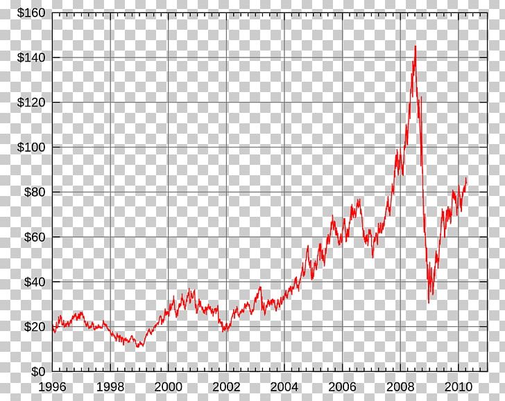 West Texas Intermediate Petroleum Mercato Del Petrolio Volatility Foreign Exchange Market PNG, Clipart, 1980s Oil Glut, Angle, Area, Currency Pair, Diagram Free PNG Download