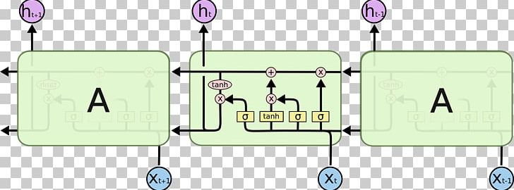 Recurrent Neural Network Long Short-term Memory Deep Learning Gated Recurrent Unit Machine Learning PNG, Clipart, Angle, Area, Artificial Neural Network, Deep Learning, Derin Free PNG Download