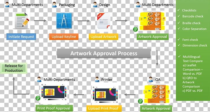 Work Of Art Process Organization PNG, Clipart, Approval, Area, Barcode, Brand, Computer Icon Free PNG Download