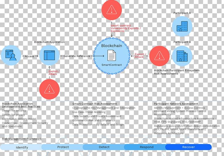 Blockchain Ethereum Smart Contract Hyperledger Bitcoin PNG, Clipart, Bitcoin, Blockchain, Brand, Business Process, Communication Free PNG Download