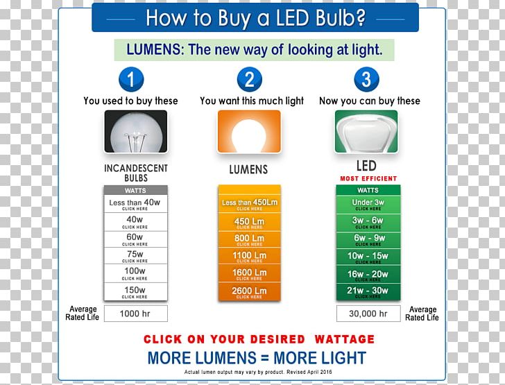 Incandescent Light Bulb LED Lamp Compact Fluorescent Lamp PNG, Clipart, Architectural Lighting Design, Area, Brand, Brightness, Compact Fluorescent Lamp Free PNG Download