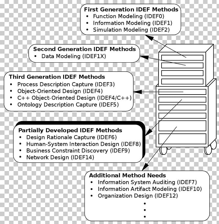IDEF0 Integrated Computer-Aided Manufacturing Modeling Language PNG, Clipart, Angle, Area, Black And White, Business Process Modeling, Computer Free PNG Download
