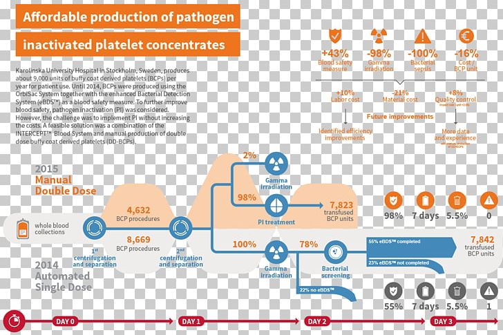 Buffy Coat Platelet Pathogen Blood Product PNG, Clipart, Area, Bacteria, Blood, Blood Bank, Blood Plasma Free PNG Download