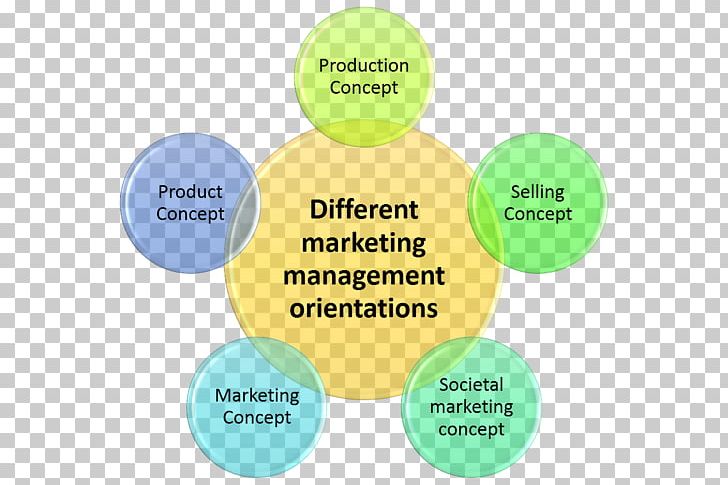 Marketing Management Market Orientation Product Concept PNG, Clipart, Concept, Concept Marketing, Diagram, Human Behavior, Management Free PNG Download