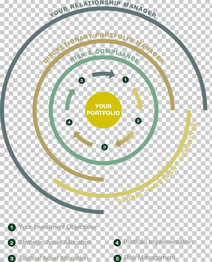 Investment Management Portfolio Tactical Asset Allocation PNG, Clipart, Area, Asset Allocation, Bank, Brand, Circle Free PNG Download