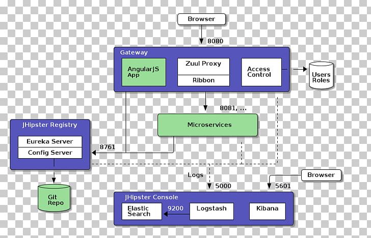 Microservices JHipster Service-oriented Architecture Software Development PNG, Clipart, Angle, Architectural Pattern, Architecture, Area, Authentication Free PNG Download