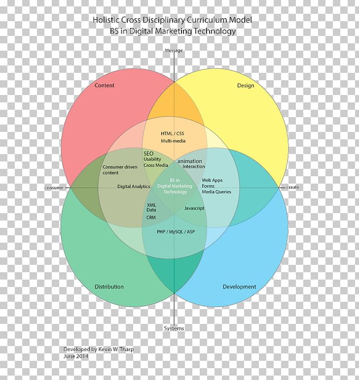Graphic Design Diagram Circle Angle PNG, Clipart, Angle, Area, Circle, Competence, Diagram Free PNG Download