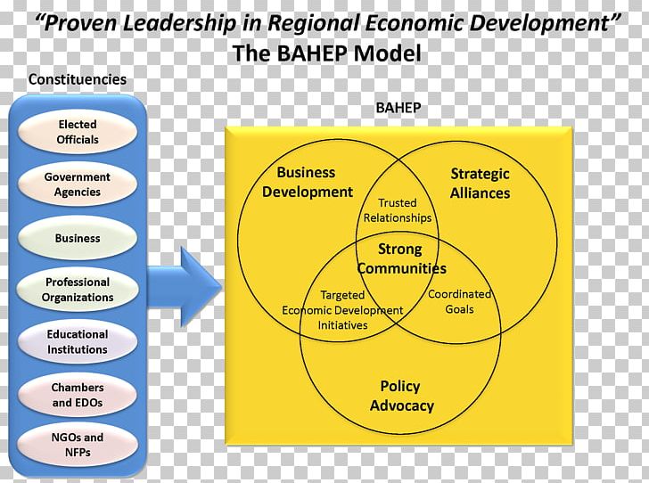 Economic Model Regional Economics Economic Development Developmental Psychology PNG, Clipart,  Free PNG Download
