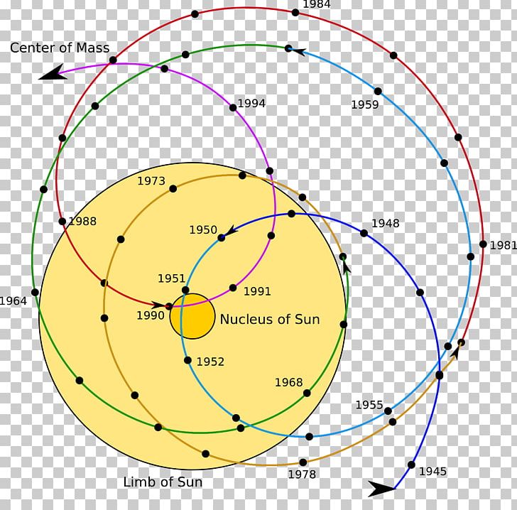 Barycenter Solar System Planet Orbit Center Of Mass PNG, Clipart, Angle, Area, Barycenter, Barycentric Coordinate System, Centre Free PNG Download