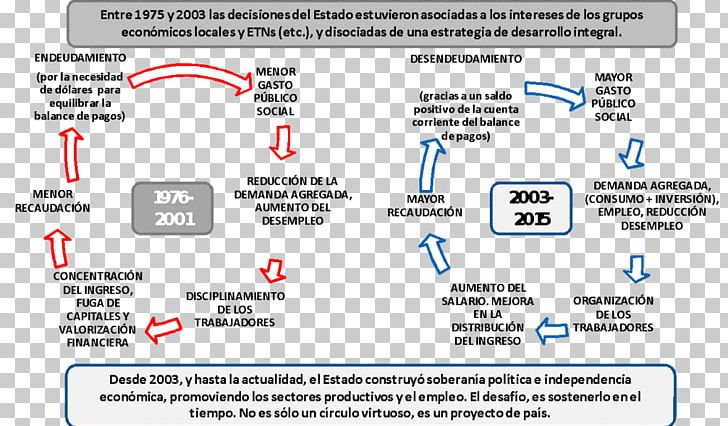 Argentina International Monetary Fund Actividad Económica Economics Economic Development PNG, Clipart, Area, Argentina, Business Cycle, Definition, Diagram Free PNG Download