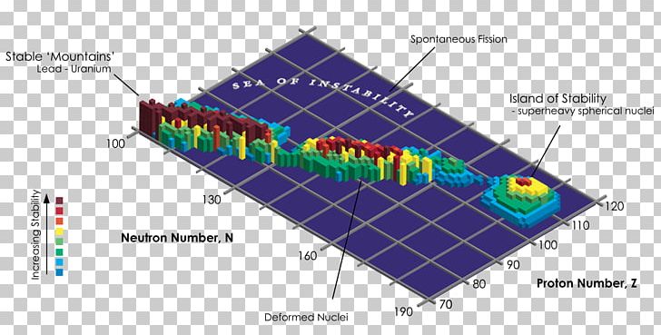 Island Of Stability Transuranium Element Magic Number Atomic Number Flerovium PNG, Clipart, Angle, Area, Atomic Number, Chemical Element, Diagram Free PNG Download