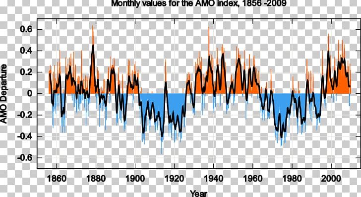 Atlantic Ocean Atlantic Multidecadal Oscillation Sea Surface Temperature Pacific Decadal Oscillation Climate Oscillation PNG, Clipart, Angle, Atlantic Multidecadal Oscillation, Atlantic Ocean, Climate, Climate Change Free PNG Download