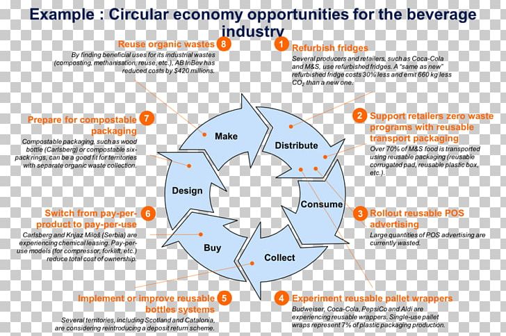 Circular Economy The Blue Economy Business Model Organization PNG, Clipart, Area, Art, Blue Economy, Business Model, Case Study Free PNG Download
