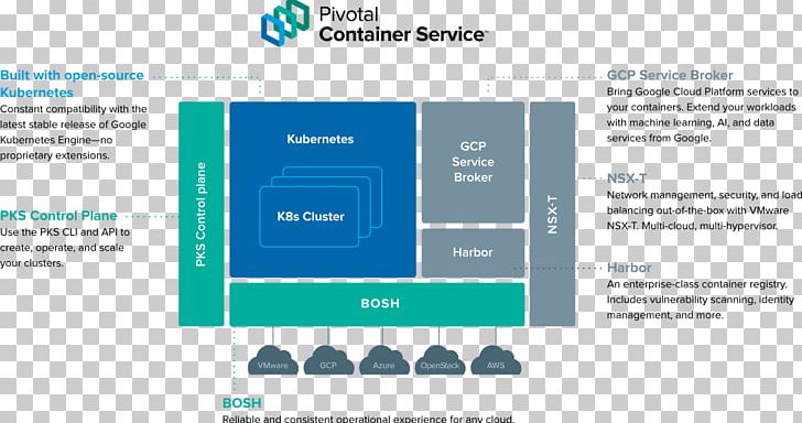 Cloud Foundry Pivotal Intermodal Container Kubernetes Diagram PNG, Clipart, Altoros, Architecture, Art, Bosh, Brand Free PNG Download