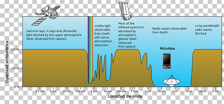 Absorption Atmosphere Of Earth Electromagnetic Radiation Visible Spectrum Opacity PNG, Clipart, Absorption, Angle, Area, Atmosphere, Atmosphere Of Earth Free PNG Download